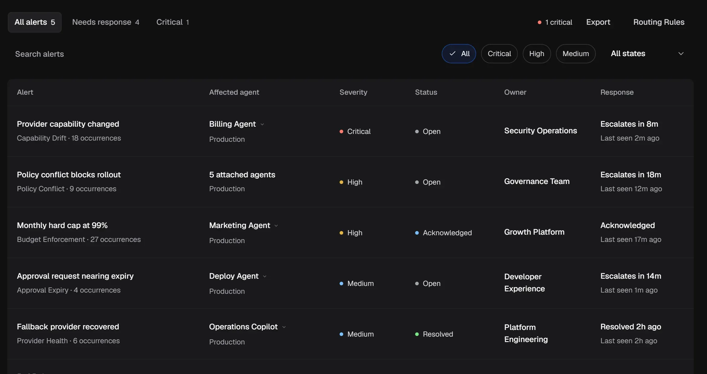 The Alerts list: five alerts with their affected Agent, severity, status, owner and response deadline.